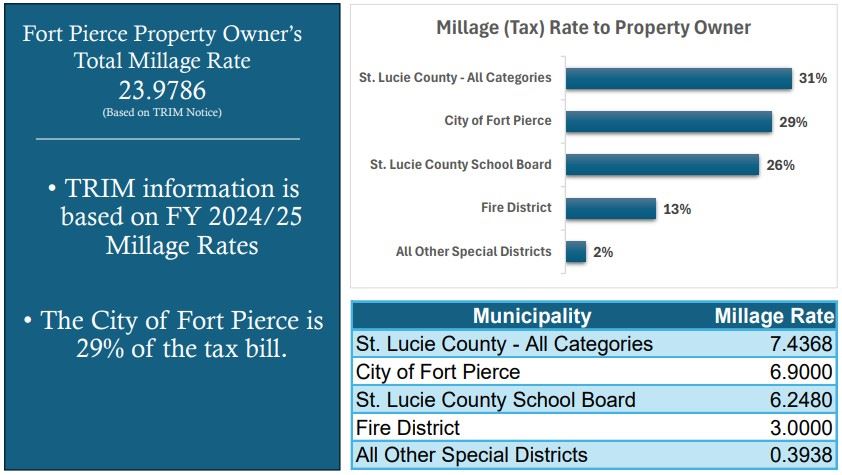 TRIM Fiscal Year 24/25
