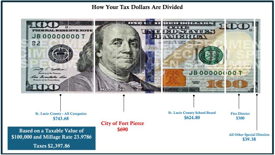 How Your Tax Dollars are Divided