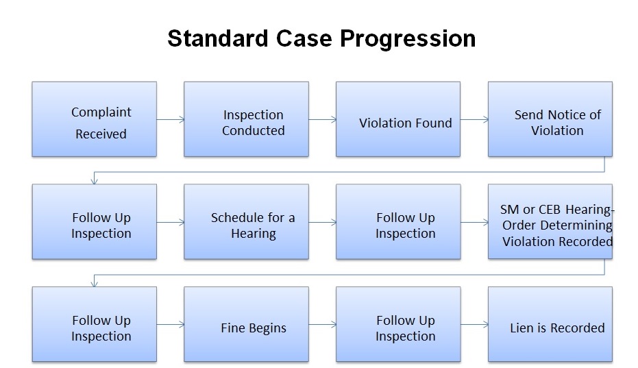 Standard Case Progression