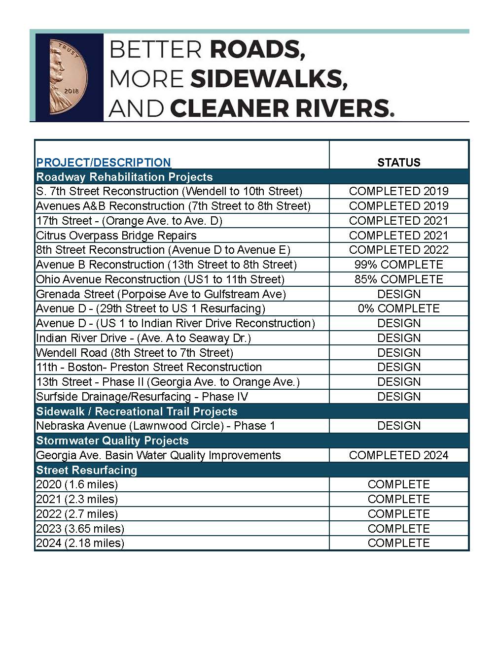 Project Status Half -Cent Sales Tax